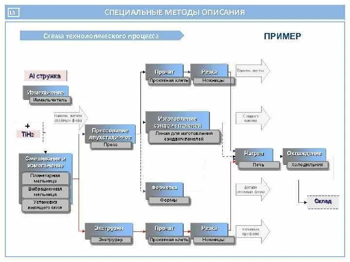 Операция программного управления. Описание технологического процесса пример. Специальный Технологический процесс это. Специальный Технологический процесс пример. Технологический процесс пример схема.