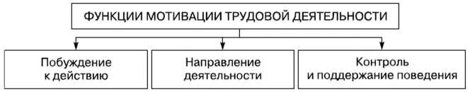 3 функции мотивации. Функции системы мотивации персонала. Функции трудовой мотивации. Функции мотивов трудовой деятельности. Функции мотивации таблица.