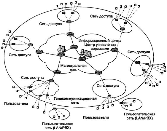 Структура телекоммуникационной сети. Транспортная сеть и сеть доступа. Телекоммуникационные сети Россия. Эволюция транспортных сетей связи.