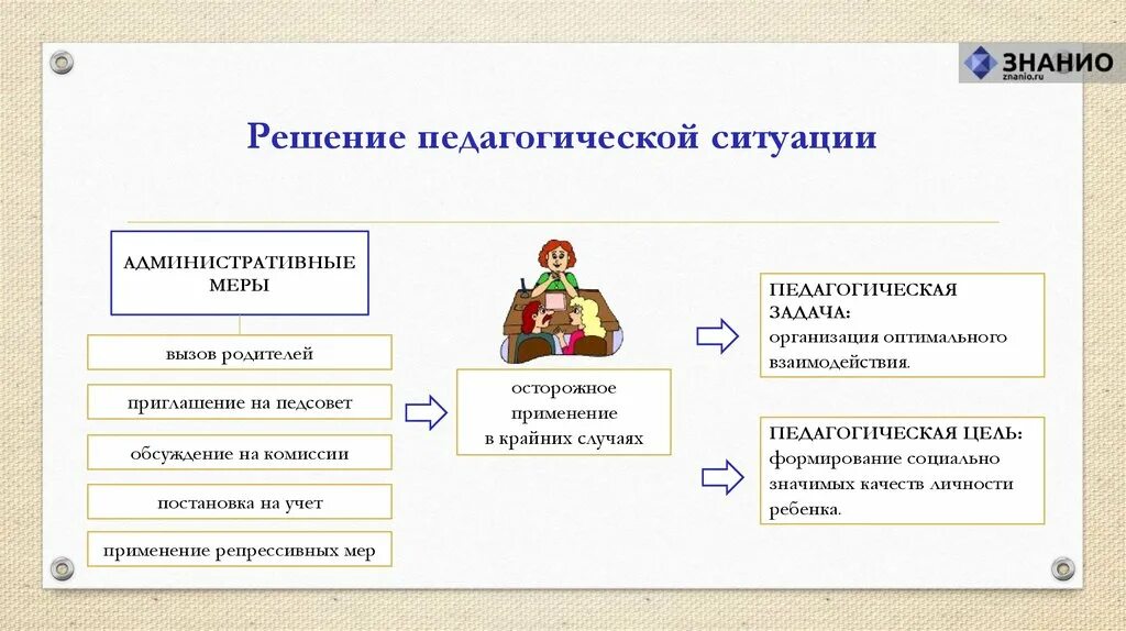 Алгоритм решения педагогической ситуации. Схема анализа педагогической ситуации. Схема решения педагогической задачи. Педагогическая ситуация и педагогическая задача.