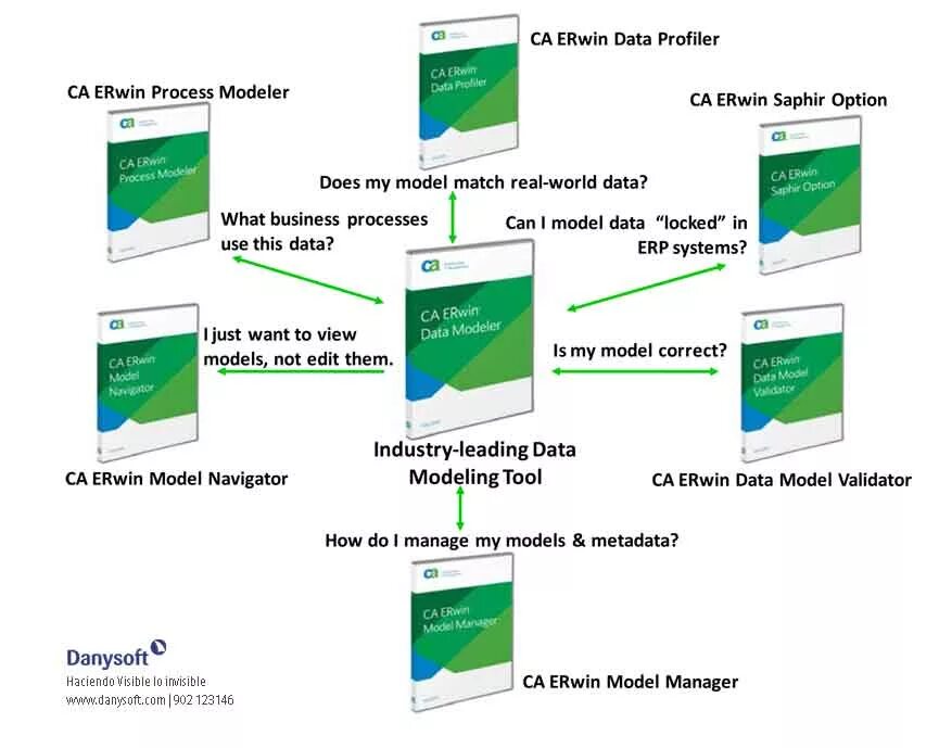 ALLFUSION Erwin data Modeler r7. Erwin data Modeler Navigator Edition. Case-средства Erwin data Modeler. Erwin ключ data Modeler. C data model