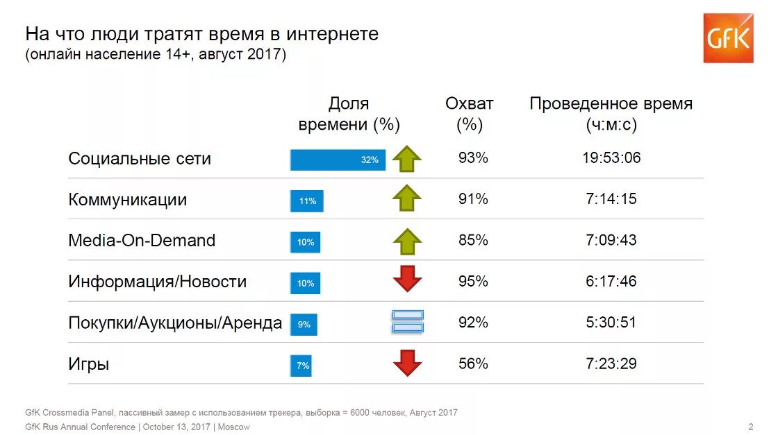 Качество интернета в россии. Время проведенное в социальных сетях. Трата времени в интернете. Время в соц сетях статистика. Статистика использования интернета.