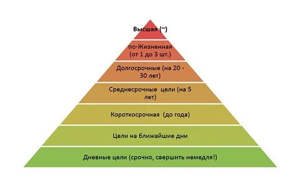 Составь пирамиду приоритетов настоящего гражданина и патриота. Иерархия целей человека. Иерархия жизненных ценностей. Пирамида приоритетов мужчин. Пирамида приоритетов человека я семья.