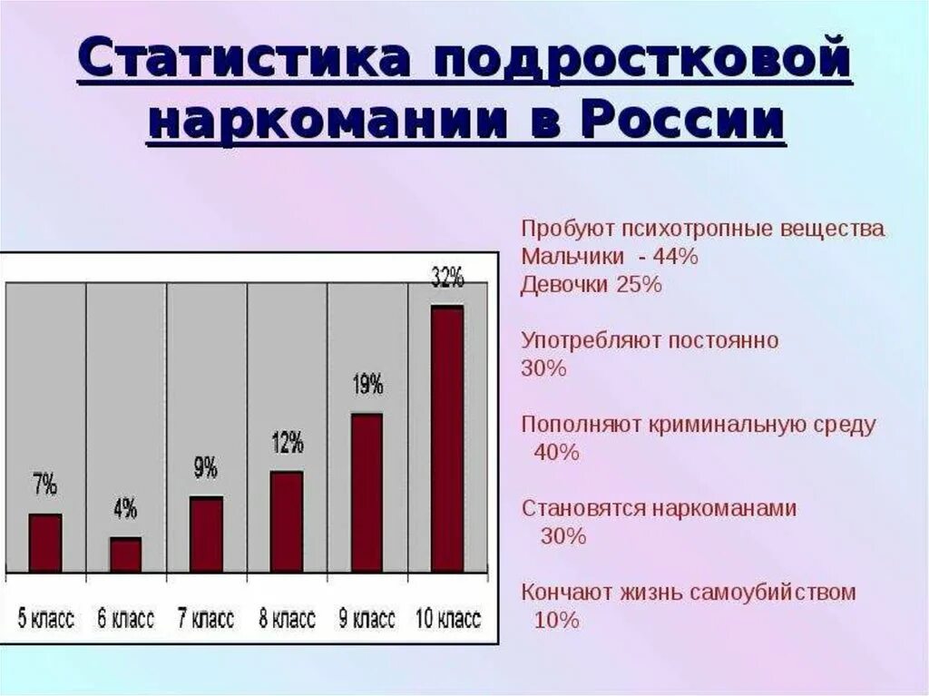 Сколько несовершеннолетних в россии. Статистика подростковой наркозависимости в России 2021. Статистика употребляющих наркотики. Статистика по употреблению наркотиков в России. Статистика роста наркозависимых в России.