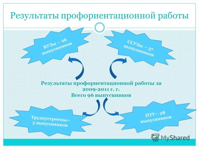Результаты профориентации. Результат профориентационной работы. Профориентационной работы для школьников. Задания по профориентации. Профориентация схема.