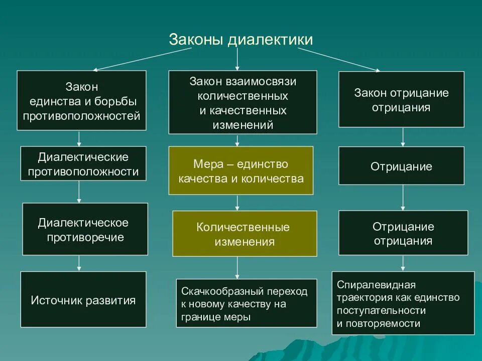 Принципом диалектики является. Законы диалектики. Законы диалектики таблица. Законы диалектики в философии. Первый закон диалектики.