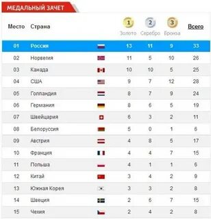 Медальный зачет олимпиады 2000