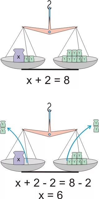 Уравнения весы. Уравнения методом весов. Весы уравнивающие. Метод весов в математике. Имеются чашечные весы без гирь
