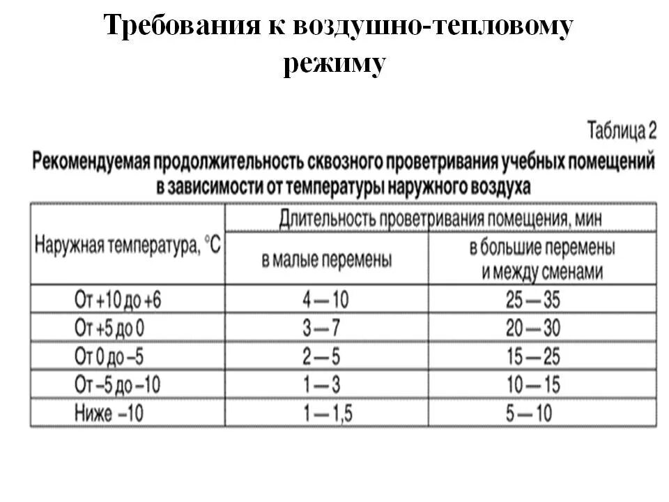 Гигиенические нормы воздуха