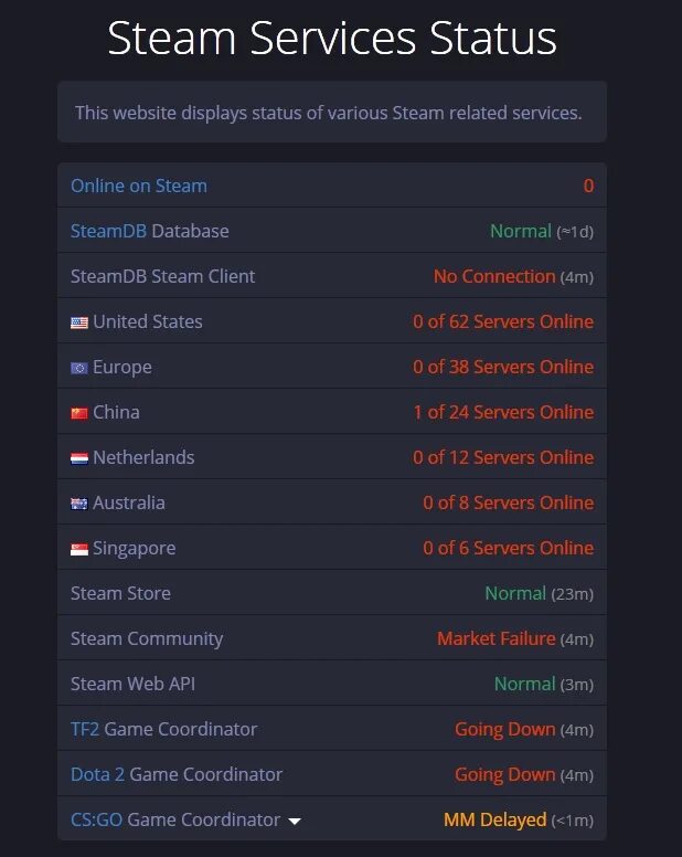Сервера стима состояние. Сервера Steam. Steam сервера статус. Карта серверов стим. Состояние серверов стим.