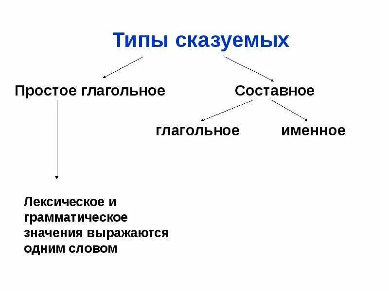 Виды сказуемых в русском языке. Как определить тип сказуемого. Нужно было вид сказуемого. Нужно было вид сказуемого. Нужно было вид сказуемого.
