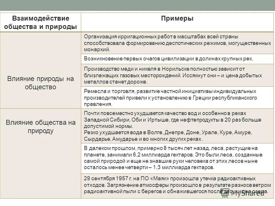 Привести примеры влияния общества на природу и природы на общество. Характеристика взаимодействия общества с природой. Воздействие общества на природу. Взаимодействие общнств АИ природы.