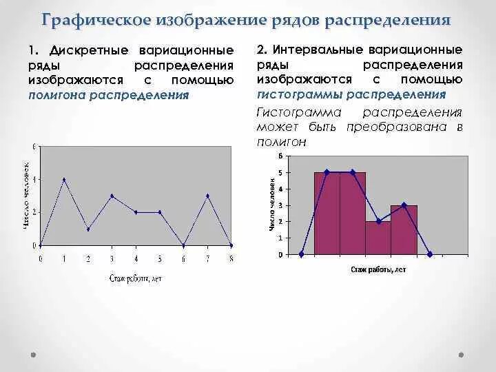 Изобразить ряд графически. Построение вариационного ряда распределения.. Графическое изображение дискретного вариационного ряда. Изобразить ряд графически с помощью полигона распределения.. Построить график ряда распределения.