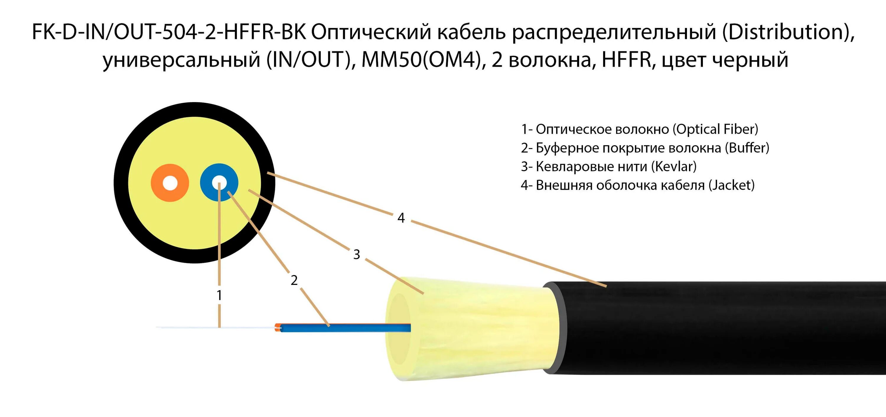 Составляющие оптоволоконного кабеля