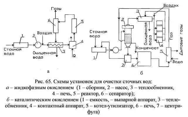 Очистка воды от органических. Восстановление сточных вод схема. Термический метод очистки сточных вод схема. Окислительный метод очистки сточных вод схема. Жидкофазное окисление очистка сточных вод.