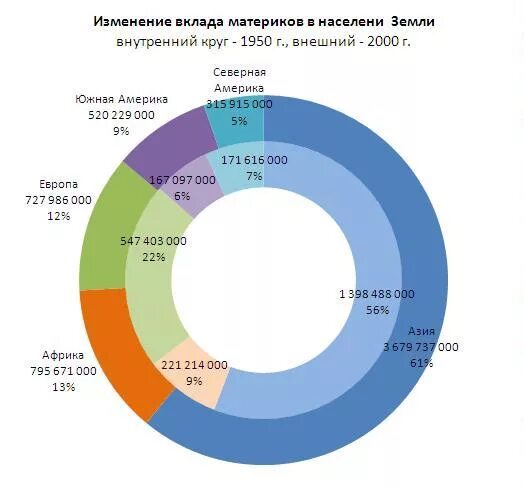 Сделать кольцевую диаграмму