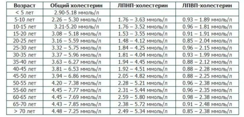 Повышенный холестерин у женщин норма таблица Таблица уровня холестерина по возрасту 55 фото