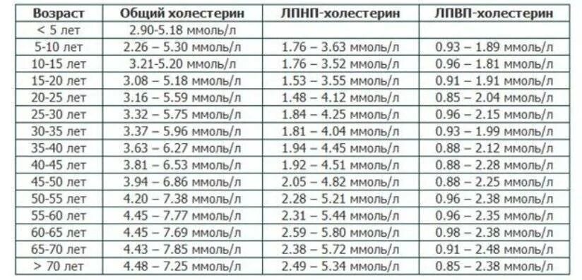 Сколько сахара в крови у мужчин. Показатели холестерина в крови таблица по возрасту для женщин. Холестерин норма у женщин по возрасту 40 лет таблица. Норма холестерина в крови таблица по возрасту у женщин. Показатель холестерина в крови норма у женщин по возрасту таблица.