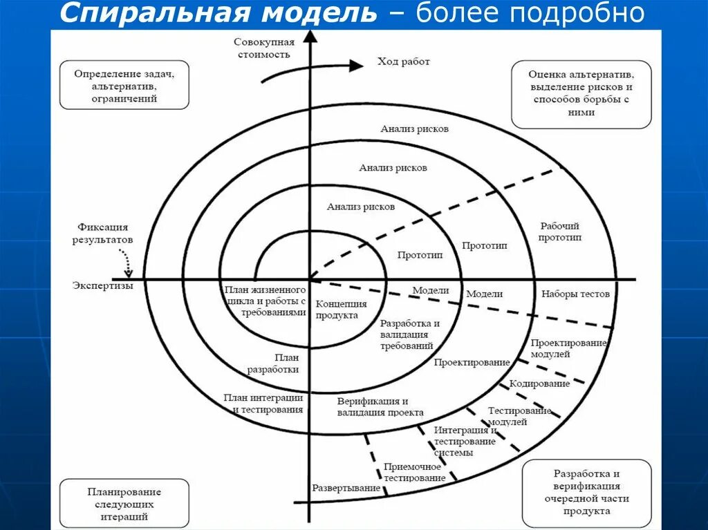 Спиральная модель информационной системы. Схема спиральной модели жц. спиральная модель жц ис. спиральный жизненный цикл информационной системы. спиральная модель жизненного цикла информационной системы.