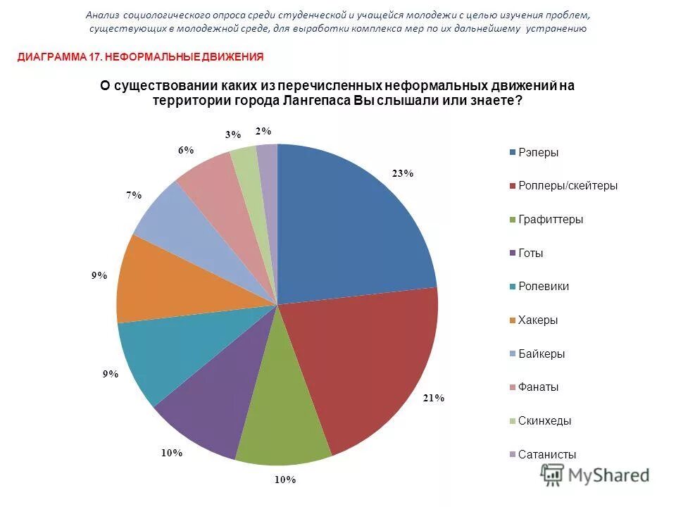 Социологический анализ проблем