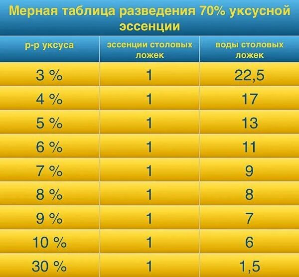 Как правильно развести уксусную эссенцию. Разведение уксуса 70 таблица. Как развести уксусную эссенцию до уксуса. Как развести уксусную эссенцию до уксуса. Уксус из 70 в 9 процентный таблица.