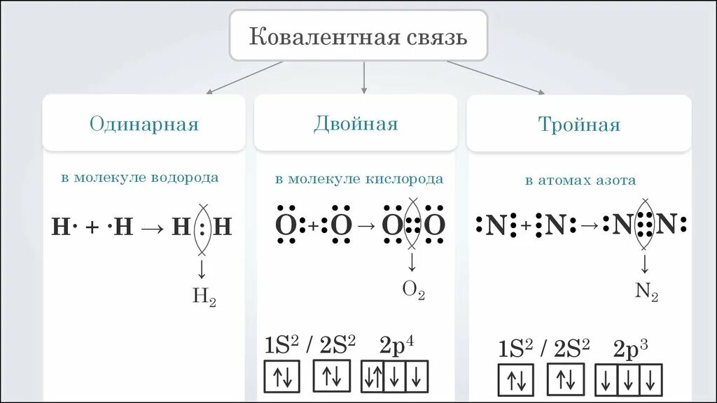 Одинарные двойные и тройные связи в химии. Одинарная двойная и тройная ковалентные химические связи. Как определить связь в химии двойная тройная. Взоимодествя Атамов элементовнеметолов между собое. Как определять связь в молекулах