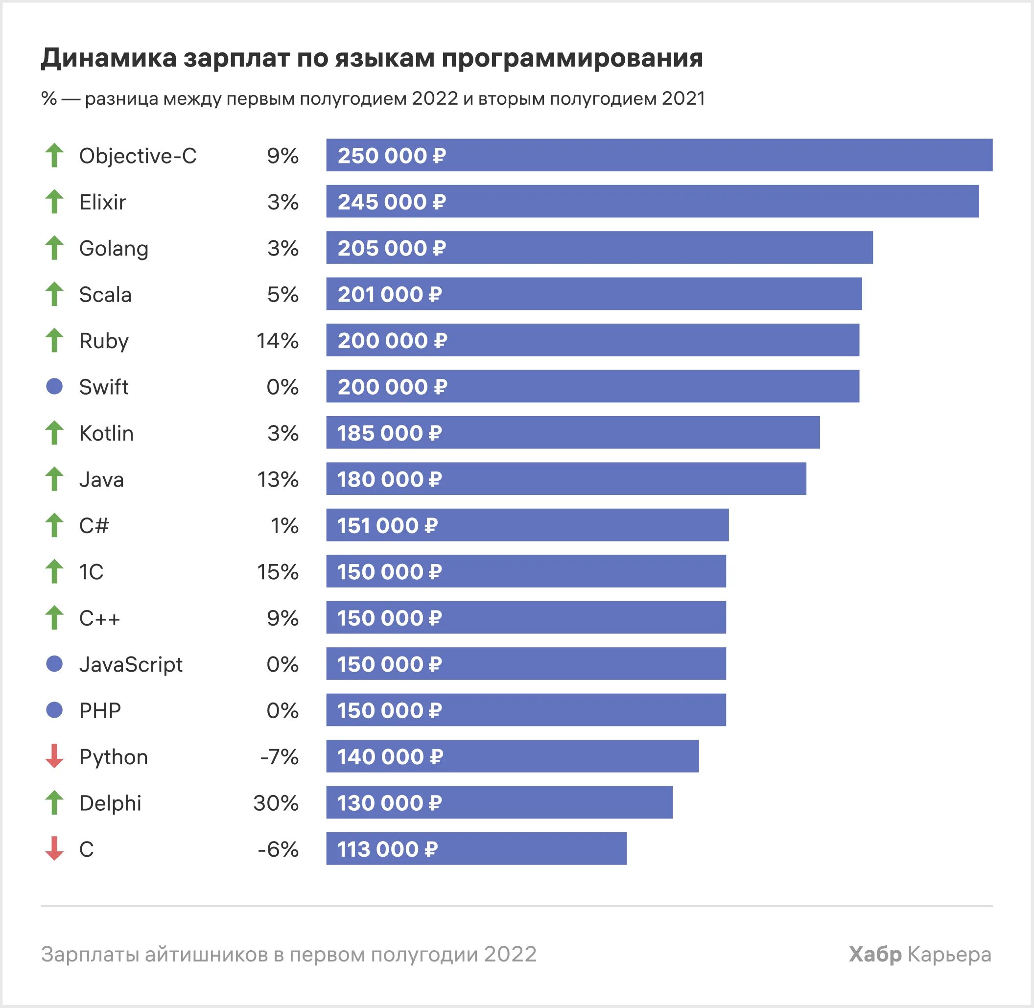 Заработная плата разработчика. Языки программирования зарплаты. Динамика зарплат по языкам программирования 2023. Самые востребованные программисты. Зарплата разработчика.