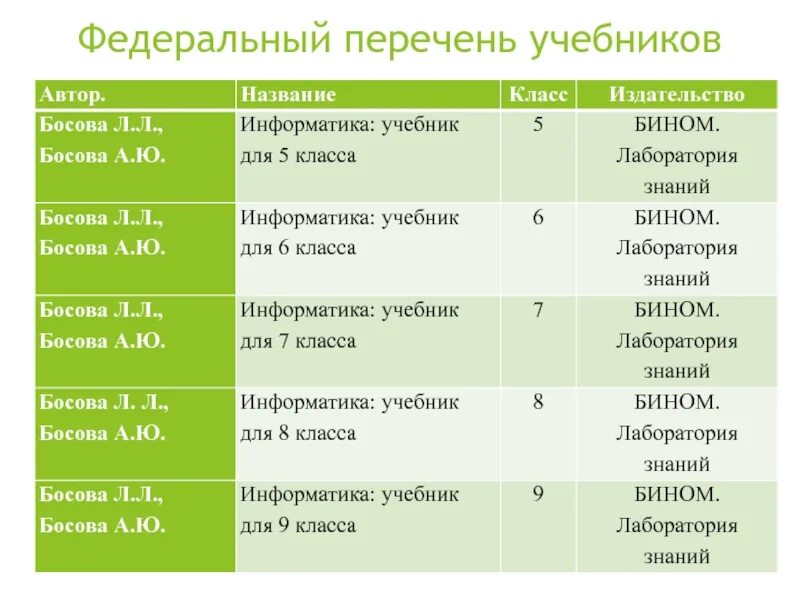 Учебники информатики список. Список учебников. Название учебника. Список учебников 6 класс. Федеральный перечень учебников.