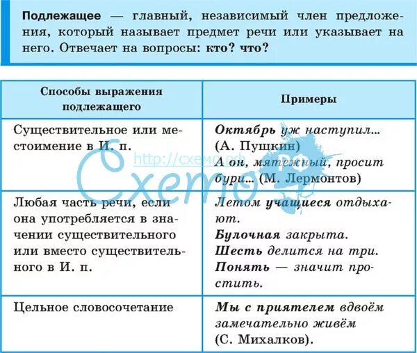 Тема: Способы выражения главных членов предложения. Виды односоставных предложен