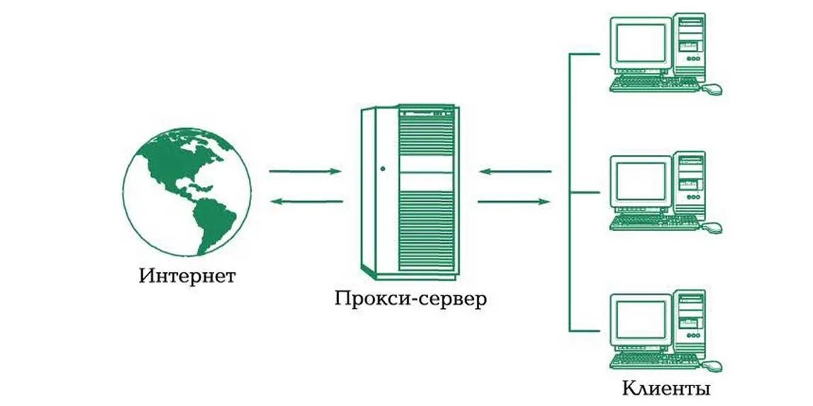 Прокси сервер. Прокси сервер схема. Проесисервер. Proxy схема работы. Pip proxy