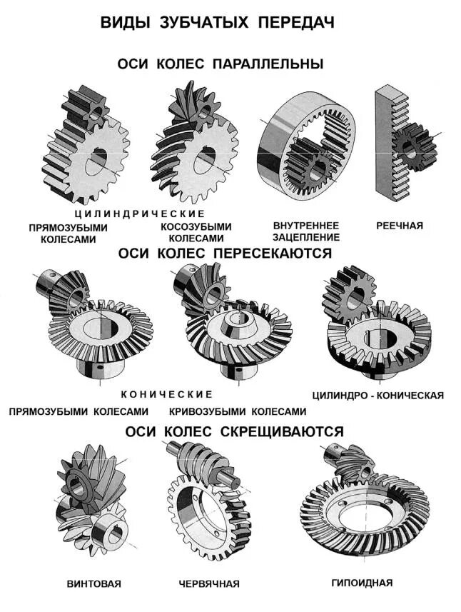 Зубчатая передача используется