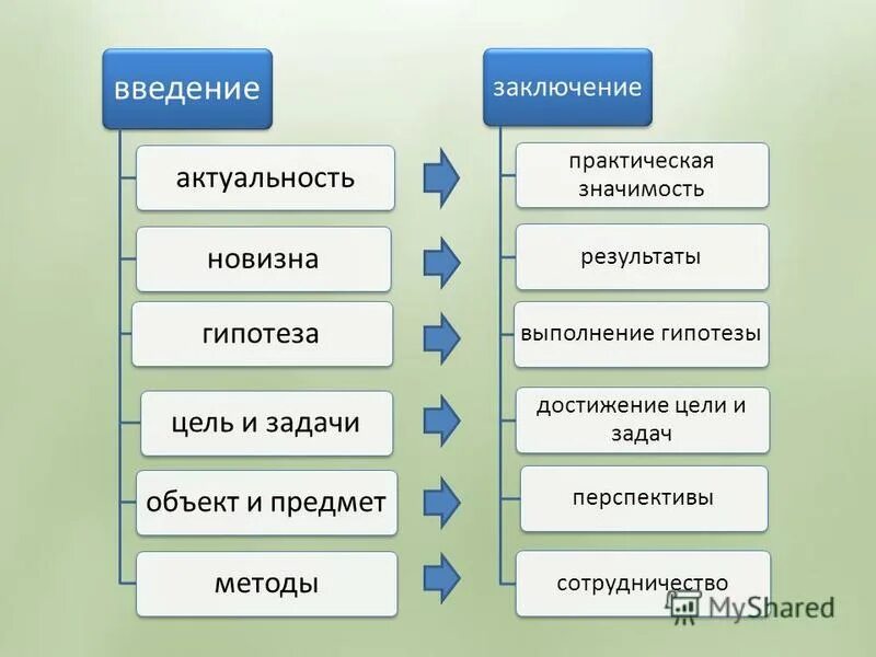 Название разделов разных уровней составляют. Цели и задачи картинки.