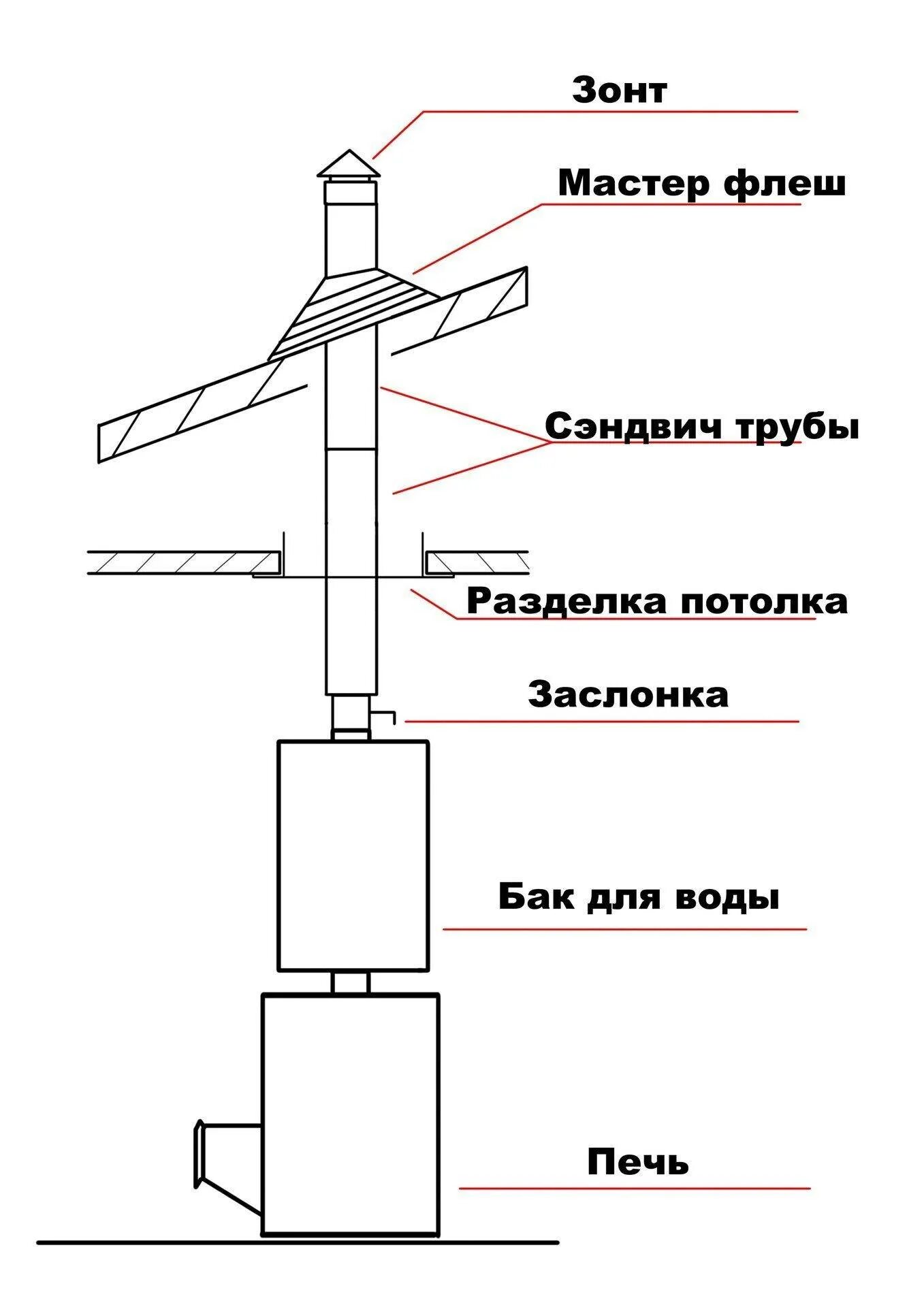 Собрать трубы дымоходов