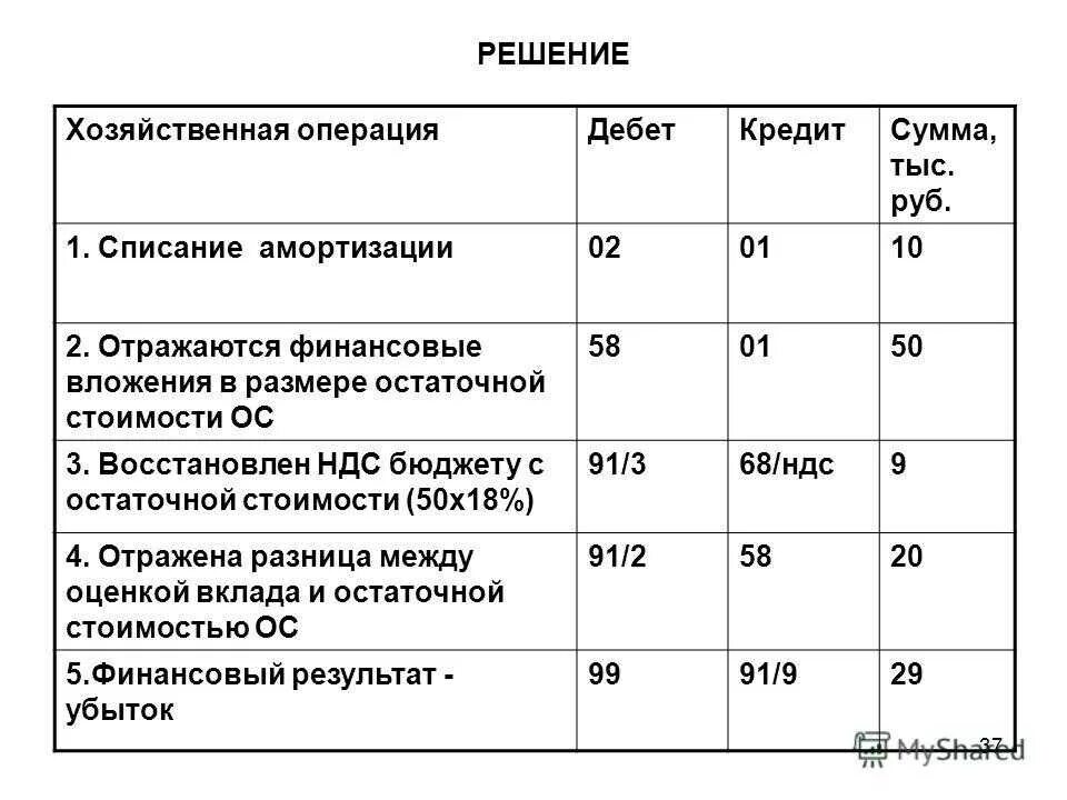 Списывается износ основных средств проводка. Проводка списание амортизации основных средств в бюджете. Списана накопленная амортизация ОС проводка. Проводка списание с баланса основных средств. Операции счетов по дебету и кредиту