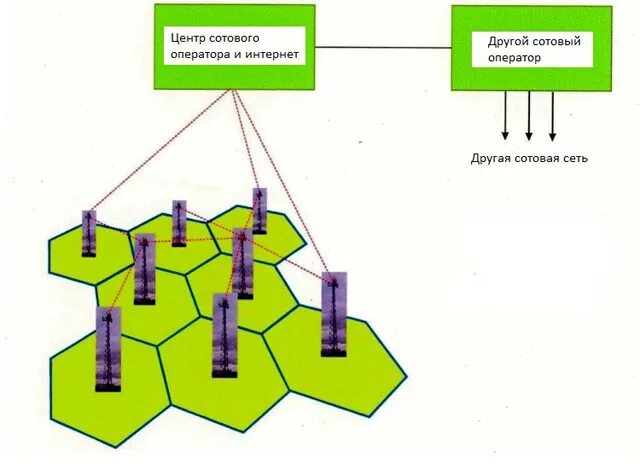 Как действует мобильная связь. Принцип работы мобильной связи схема. Принцип действия сотовой связи. Схема сети сотовой связи. Схема работы сотовой связи.