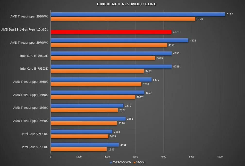 Amd ryzen 5 5600h 3.3. Intel i3 2110 Бенчмарк. Интел и райзен. Мем Интел и АМД. Интел против АМД.