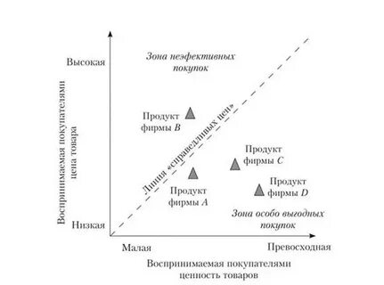 Ценности товара в маркетинге