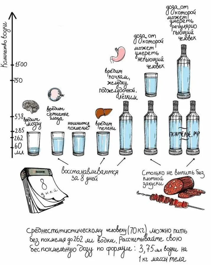 Пью и не могу напиться воды. Сколько длится похмелье. Алкоголь схема. Сколько нужно выпить для похмелья.
