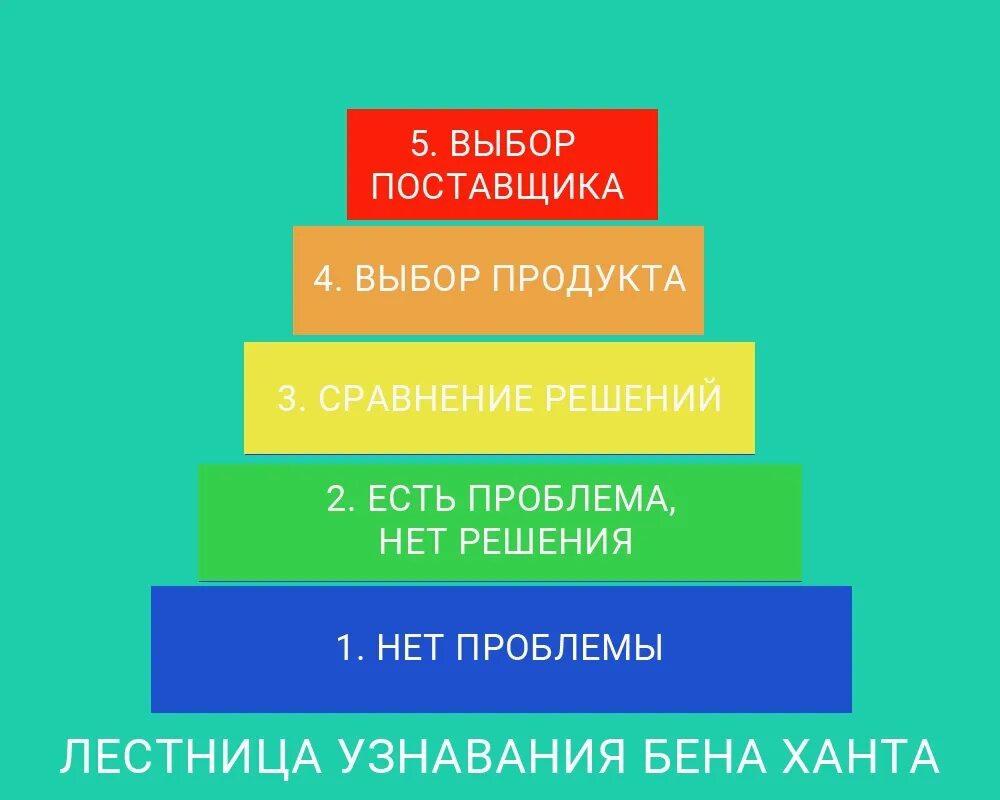 Лестница узнавания Бена ханта. Лестница Бена ханта в продажах. Лестница узнавания ханта маркетинг. Этапы лестницы ханта.