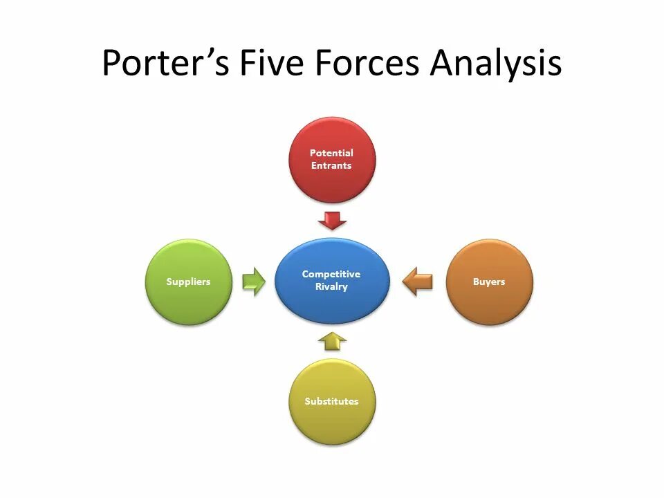 Porter's Five Forces model. Ford Porter 5 Forces Analysis. Porter's Five Forces Analysis. Porters 5 Forces Analysis.