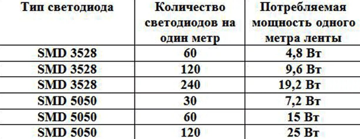 Светодиодная лента ампер. Мощность светодиодной ленты 12 вольт на метр. Потребляемая мощность led ленты. Потребляемая мощность светодиодной ленты 12в 5 метров. Потребляемая мощность 1 метра светодиодной ленты.