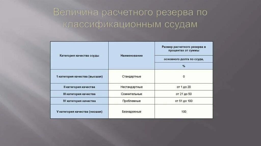 Порядок формирования резервов по ссудам. Величина расчетного резерва по классифицированным ссудам. расчет величины резервов по ссуде. размер расчетного резерва. рассчитать резерв на возможные потери по ссудам.