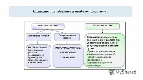 Оптимизация организации материальных потоков