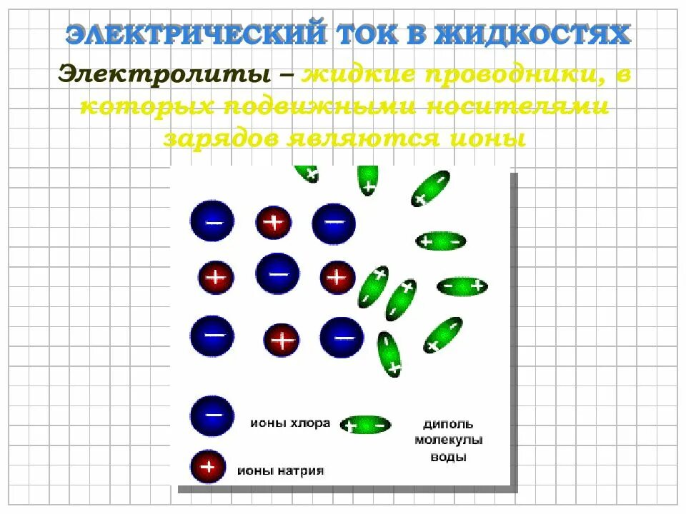 Носители жидкости электрический ток. Носители тока в жидкостях. Электрич ток в жидкости это. Ток в электролитах. Носители жидкости электрический ток.