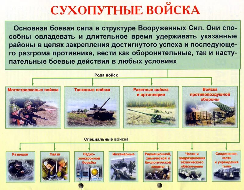 вооруженные силы россии сухопутные войска. армия рф структура сухопутных войск. рода войск входящие в сухопутные войска. сухопутные войска вс рф структура. сухопутные войска список войск.