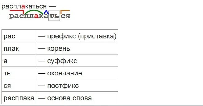 Укажите слово состоящее из приставки корня суффикса. Корень суффикс суффикс окончание постфикс. Корень суффикс окончание постфикс. Приставка корень суффикс окончание постфикс. Приставка приставка корень суффикс окончание постфикс.