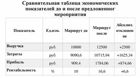 Экономическая таблица год