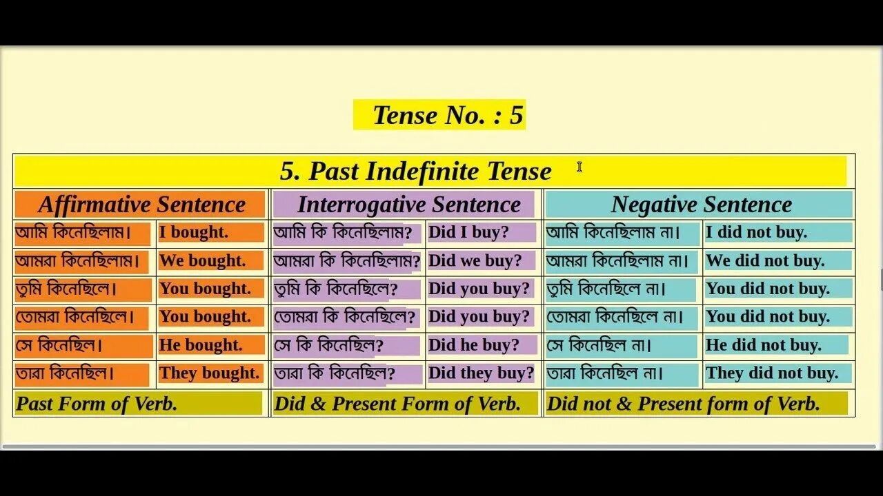 Present continuous negative sentences. Affirmative negative interrogative. present past interrogative ? ? ? ? ? ? ? ?. negative and interrogative in present indefinite. negative and interrogative sentences.