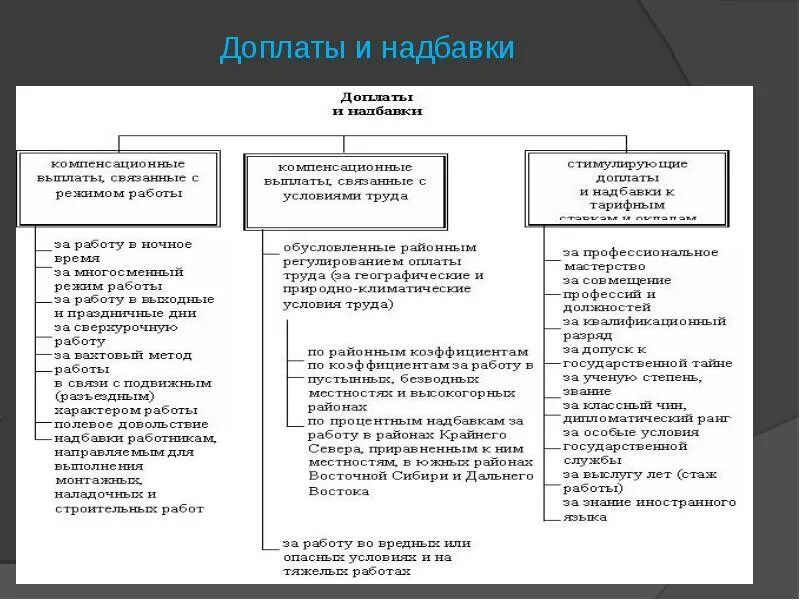 Страховые скидки и надбавки. Доплаты и надбавки. Доплаты и надбавки к заработной плате. Система доплат и надбавок. Виды доплат к заработной плате.