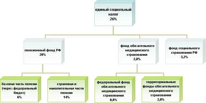 Какой есн. Единый социальный налог. структура единого социального налога. структура есн. единый социальный налог вид налога.